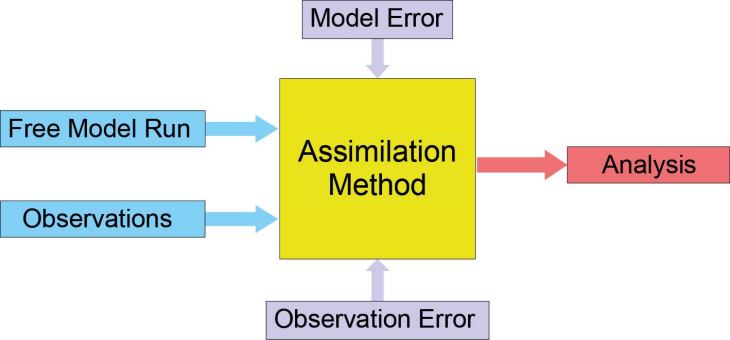 Assimilationsschema en